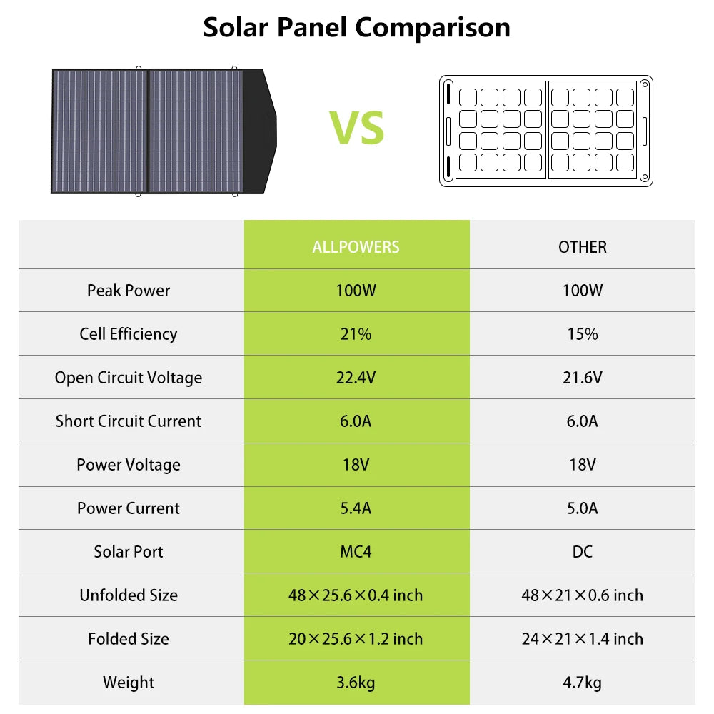 ALLPOWERS Foldable and Portable Solar Panel 100 / 200W Solar Battery Charger, Outdoor Emergency Backup Power for Power Station Etc