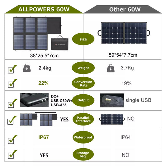 ALLPOWERS Solar Panel Charger 60W Foldable with 18V DC+USB-C 60W+USB-A*2 for Power Station , Camping, Laptop, Phone, Riding