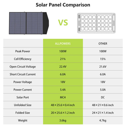 ALLPOWERS Foldable and Portable Solar Panel 100 / 200W Solar Battery Charger, Outdoor Emergency Backup Power for Power Station Etc