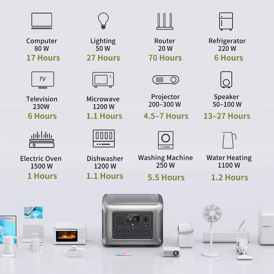 ALLPOWERS R2500 Portable Power Station 2016Wh Expandable to 20Kwh LFP Battery 2500W Emergency Household / Outdoor Power Supply
