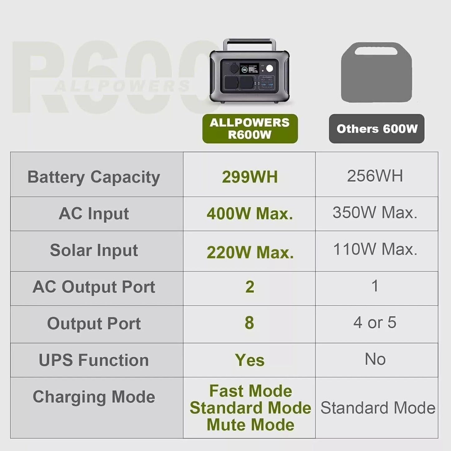 ALLPOWERS Portable Power Station R600, 299Wh LiFeP04 Battery with 2x 600W (1200W Surge) AC Outlets for Outdoor Camping RV Home
