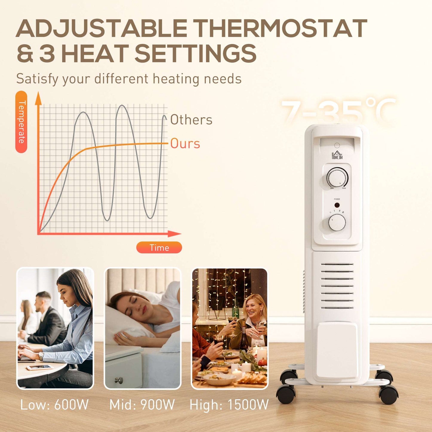 1500W Oil Filled Radiator, 7 Fin Energy Efficient Portable Electric Heater with 3 Heat Settings, Adjustable Thermostat, Safety Tip Over, Overheat Protection, for Home, White