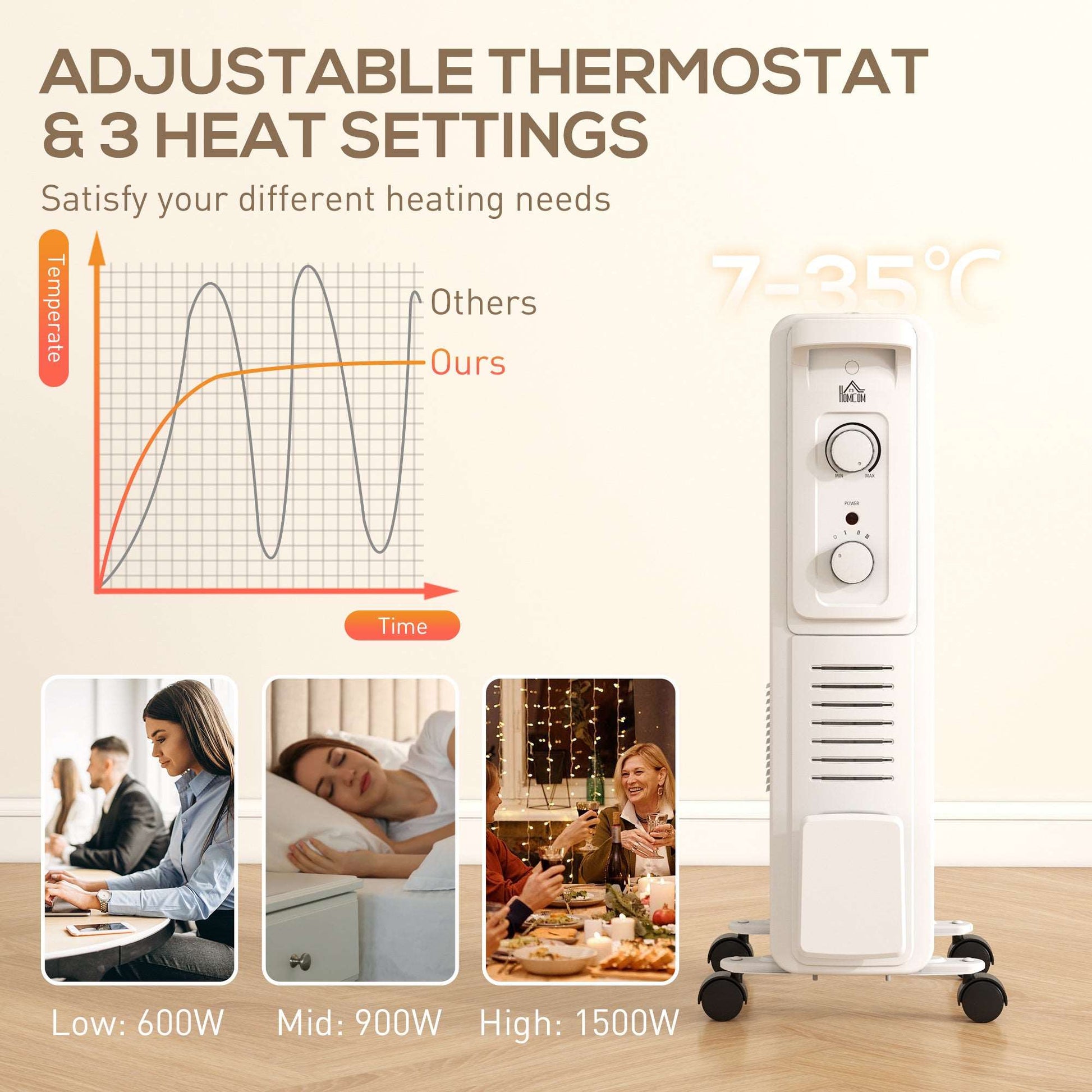 1500W Oil Filled Radiator, 7 Fin Energy Efficient Portable Electric Heater with 3 Heat Settings, Adjustable Thermostat, Safety Tip Over, Overheat Protection, for Home, White
